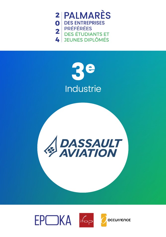 Dassault Aviation es una de las TOP 3 empresas preferidas en el segmento Industria entre estudiantes y jóvenes recién graduados según el ranking Epoka 2024.